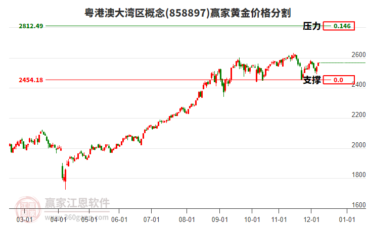 粵港澳大灣區(qū)概念板塊黃金價(jià)格分割工具 粵港澳大灣區(qū)概念板塊黃金價(jià)格分割工具