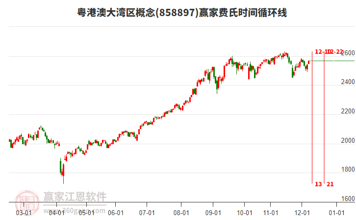 粵港澳大灣區(qū)概念板塊費(fèi)氏時(shí)間循環(huán)線工具 粵港澳大灣區(qū)概念板塊費(fèi)氏時(shí)間循環(huán)線工具