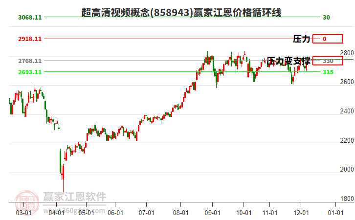 超高清視頻概念板塊江恩價格循環(huán)線工具