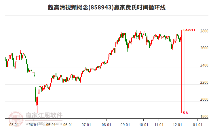 超高清視頻概念板塊費氏時間循環(huán)線工具