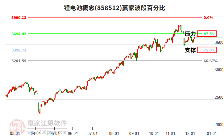 鋰電池概念板塊波段百分比工具 鋰電池概念板塊波段百分比工具
