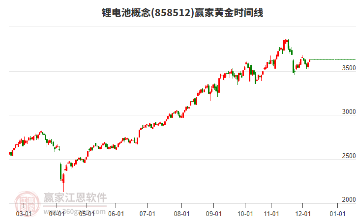 鋰電池概念板塊黃金時間周期線工具 鋰電池概念板塊黃金時間周期線工具