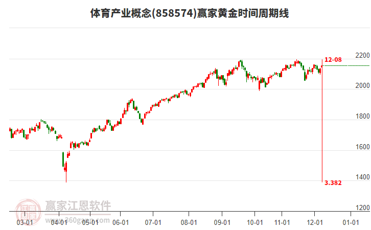 體育產(chǎn)業(yè)概念板塊黃金時(shí)間周期線工具 體育產(chǎn)業(yè)概念板塊黃金時(shí)間周期線工具