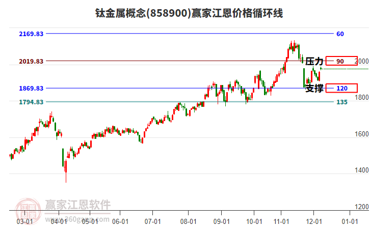 鈦金屬概念板塊江恩價(jià)格循環(huán)線工具 鈦金屬概念板塊江恩價(jià)格循環(huán)線工具