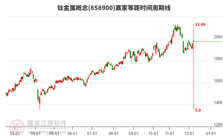 鈦金屬概念板塊等距時(shí)間周期線工具 鈦金屬概念板塊等距時(shí)間周期線工具