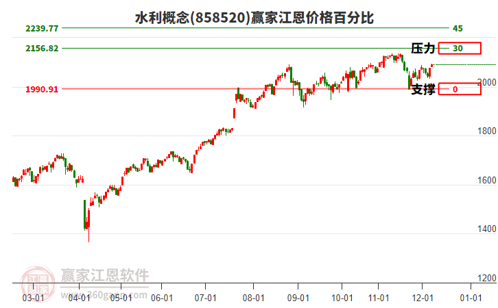 水利概念板塊江恩價格百分比工具