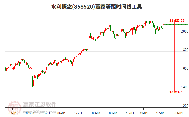 水利概念板塊等距時間周期線工具