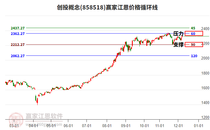 創(chuàng)投概念板塊江恩價格循環(huán)線工具