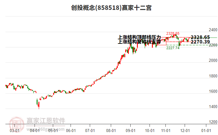 858518創(chuàng)投贏家十二宮工具