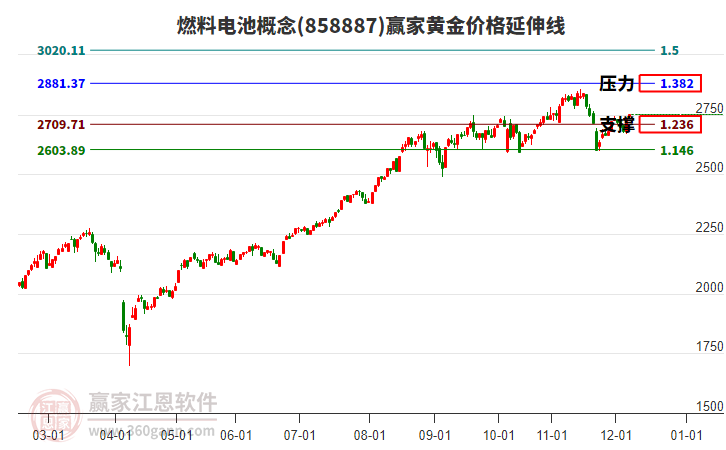 燃料電池概念板塊黃金價格延伸線工具
