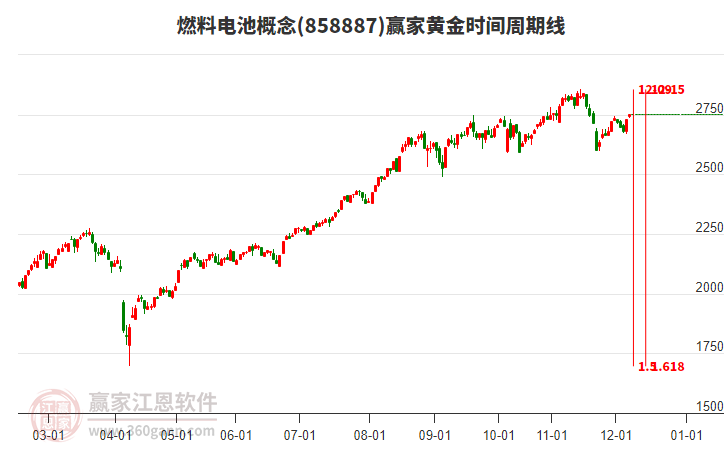 燃料電池概念板塊黃金時間周期線工具