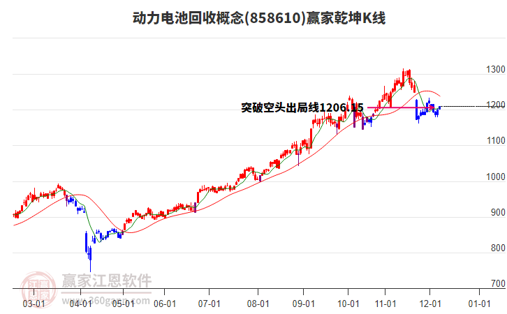 858610動力電池回收贏家乾坤K線工具 858610動力電池回收贏家乾坤K線工具