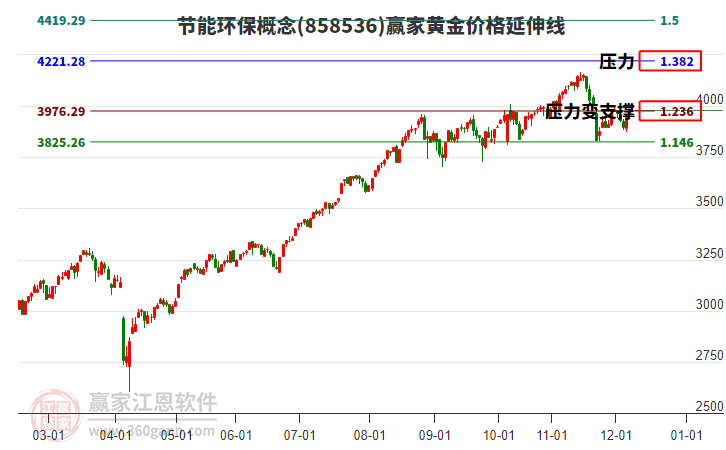 節(jié)能環(huán)保概念板塊黃金價格延伸線工具 節(jié)能環(huán)保概念板塊黃金價格延伸線工具
