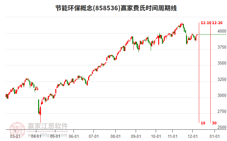 節(jié)能環(huán)保概念板塊費氏時間周期線工具 節(jié)能環(huán)保概念板塊費氏時間周期線工具