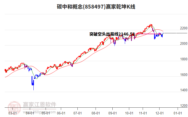 858497碳中和贏家乾坤K線工具