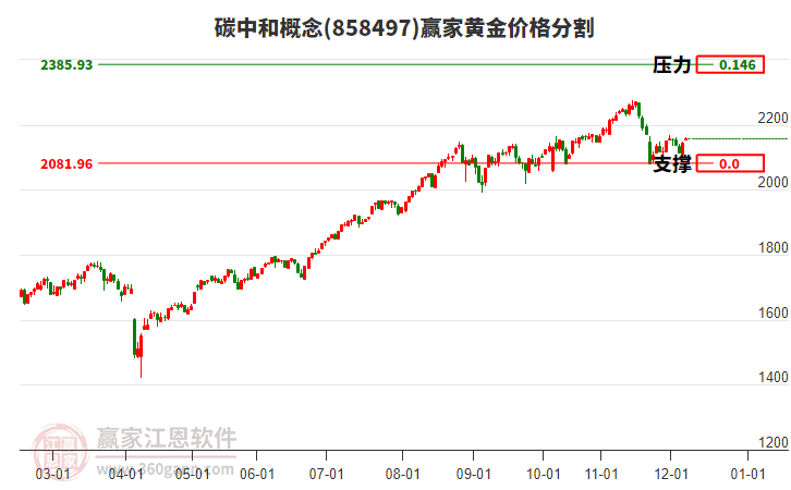 碳中和概念板塊黃金價格分割工具