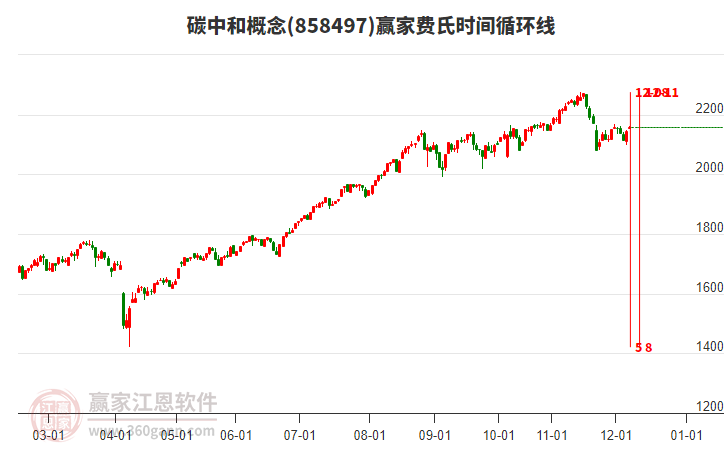 碳中和概念板塊費氏時間循環(huán)線工具