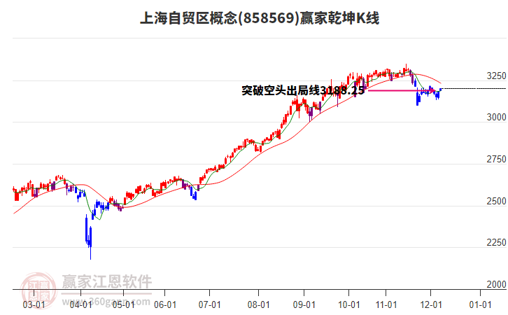 858569上海自貿(mào)區(qū)贏家乾坤K線工具