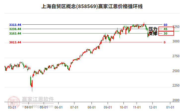 上海自貿(mào)區(qū)概念板塊江恩價(jià)格循環(huán)線工具