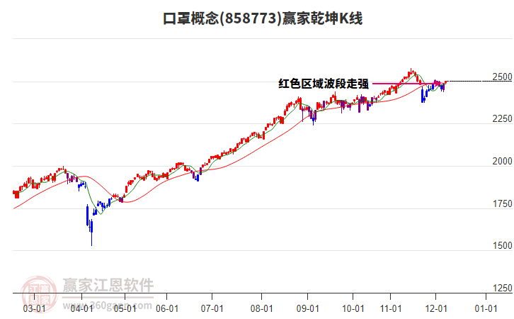 858773口罩贏家乾坤K線工具