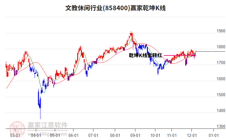 858400文教休閑贏家乾坤K線工具 858400文教休閑贏家乾坤K線工具