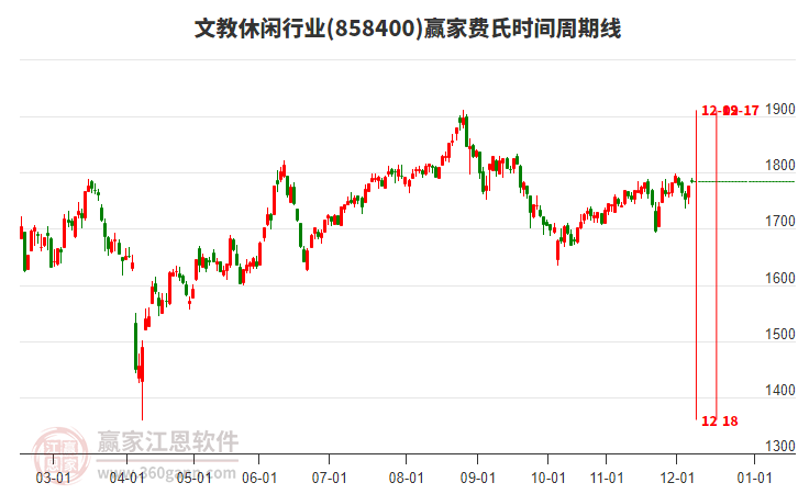 文教休閑行業(yè)板塊費(fèi)氏時(shí)間周期線工具 文教休閑行業(yè)板塊費(fèi)氏時(shí)間周期線工具