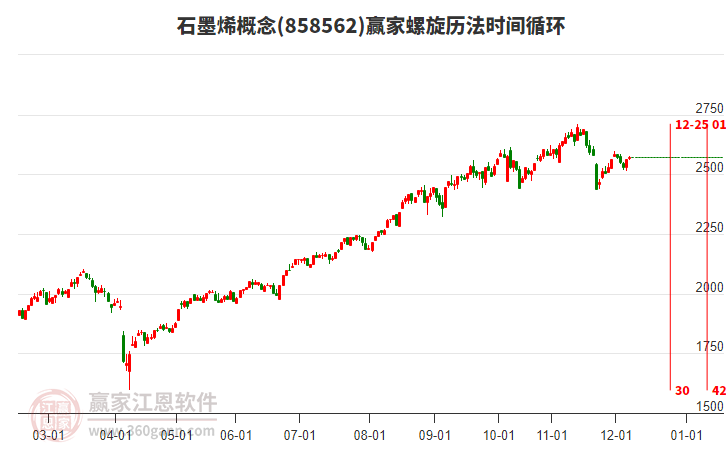 石墨烯概念板塊螺旋歷法時間循環(huán)工具