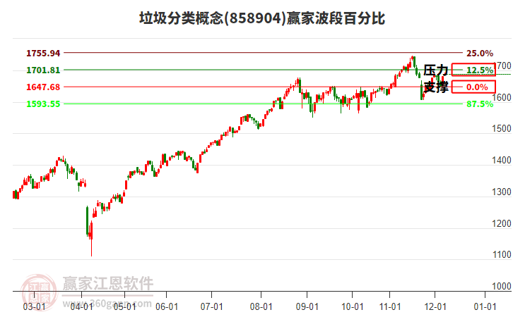 垃圾分類概念板塊波段百分比工具