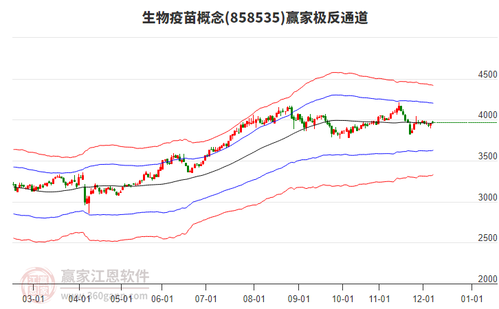 858535生物疫苗贏家極反通道工具