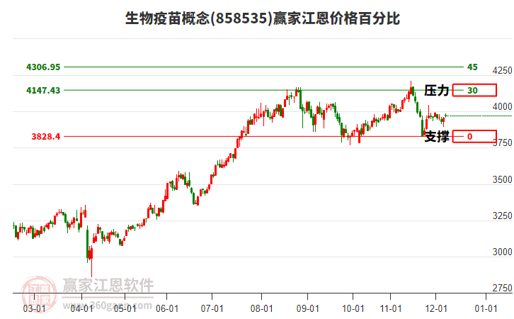 生物疫苗概念板塊江恩價格百分比工具 生物疫苗概念板塊江恩價格百分比工具