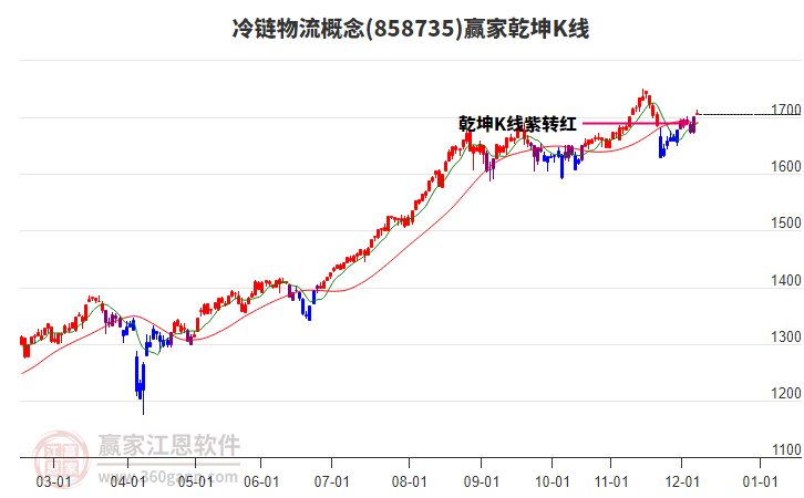 858735冷鏈物流贏家乾坤K線工具