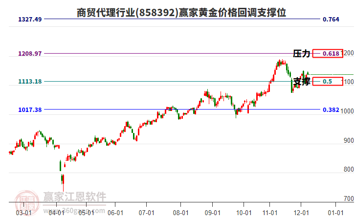 商貿(mào)代理行業(yè)板塊黃金價格回調(diào)支撐位工具 商貿(mào)代理行業(yè)板塊黃金價格回調(diào)支撐位工具