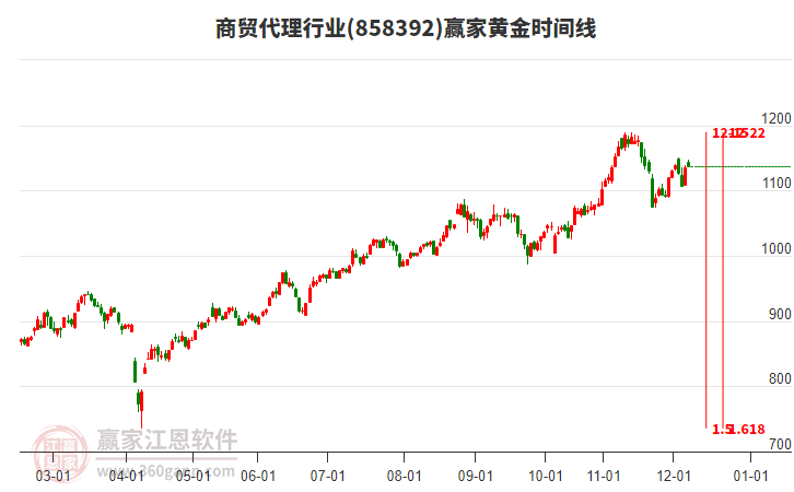 商貿(mào)代理行業(yè)板塊黃金時間周期線工具 商貿(mào)代理行業(yè)板塊黃金時間周期線工具