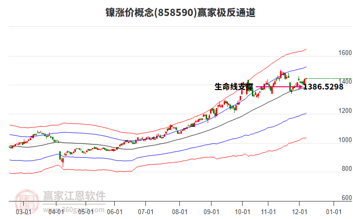 858590鎳漲價(jià)贏家極反通道工具