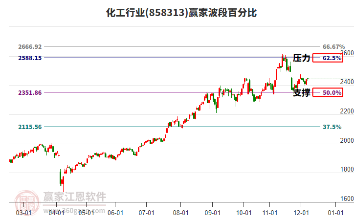化工行業(yè)贏家波段百分比工具 化工行業(yè)贏家波段百分比工具