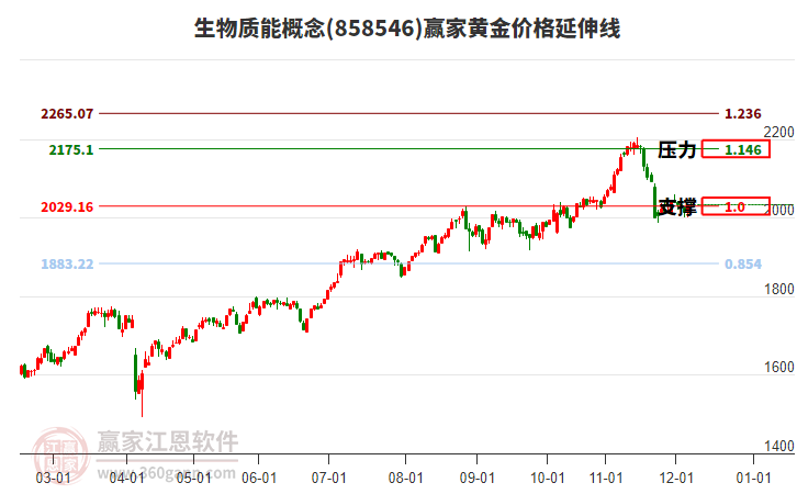 生物質(zhì)能概念板塊黃金價格延伸線工具 生物質(zhì)能概念板塊黃金價格延伸線工具
