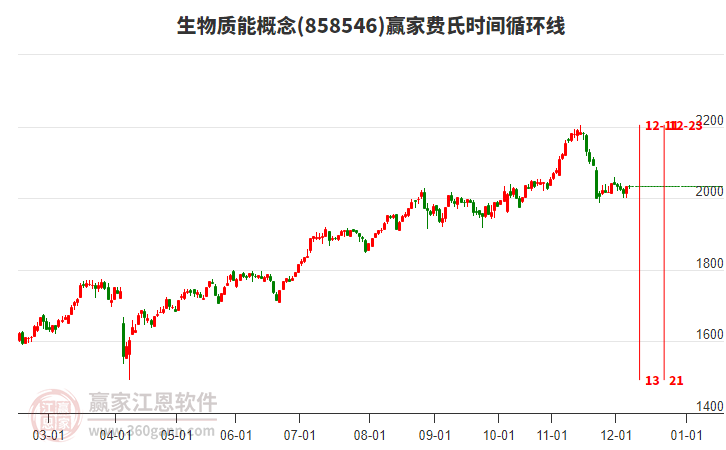 生物質(zhì)能概念板塊費氏時間循環(huán)線工具 生物質(zhì)能概念板塊費氏時間循環(huán)線工具