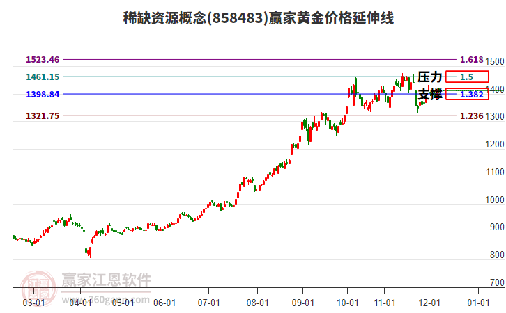 稀缺資源概念板塊黃金價格延伸線工具 稀缺資源概念板塊黃金價格延伸線工具