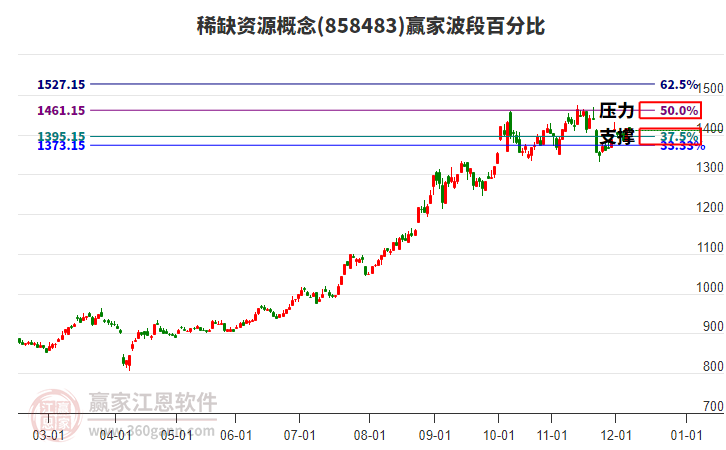 稀缺資源概念板塊波段百分比工具 稀缺資源概念板塊波段百分比工具