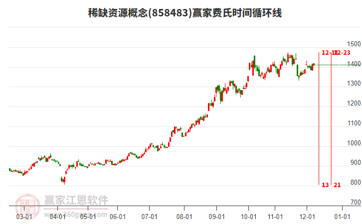 稀缺資源概念板塊費(fèi)氏時(shí)間循環(huán)線(xiàn)工具 稀缺資源概念板塊費(fèi)氏時(shí)間循環(huán)線(xiàn)工具