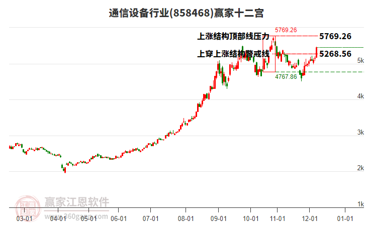 858468通信設(shè)備贏家十二宮工具 858468通信設(shè)備贏家十二宮工具