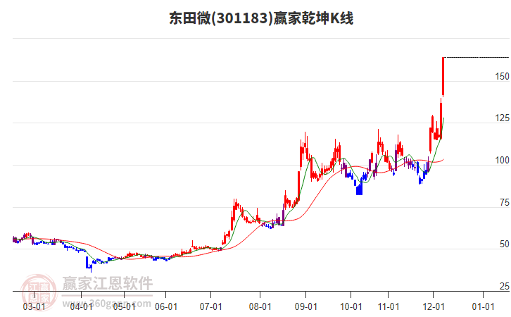 301183東田微贏家乾坤K線工具 301183東田微贏家乾坤K線工具