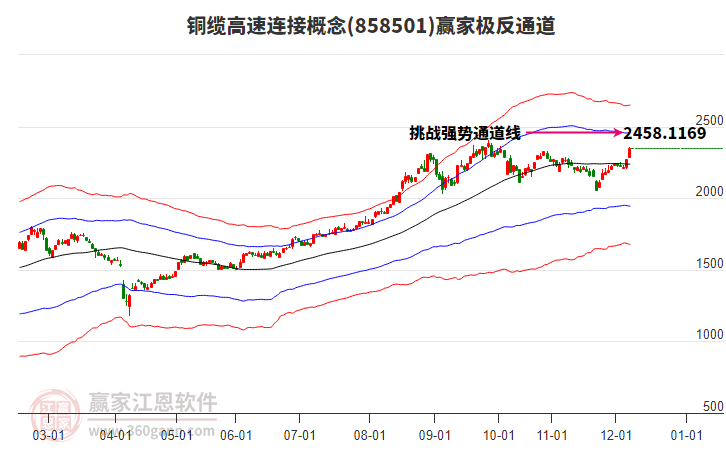 858501銅纜高速連接贏家極反通道工具