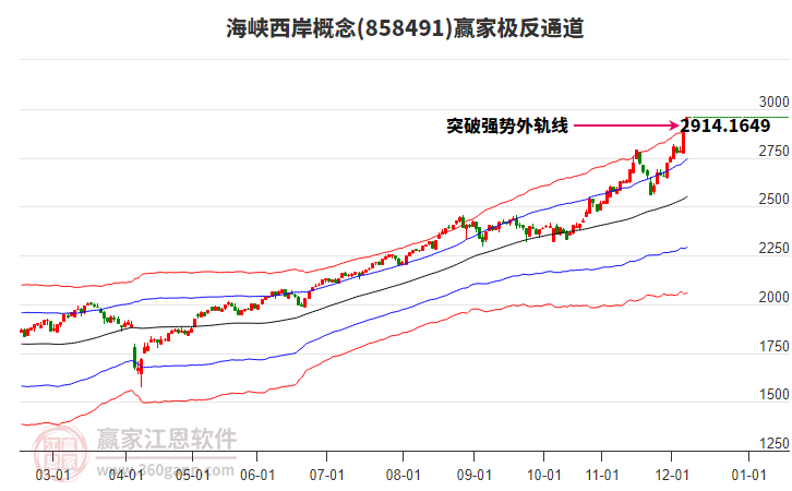 858491海峽西岸贏家極反通道工具