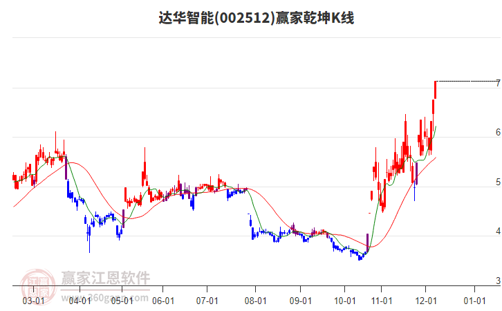 002512達(dá)華智能贏家乾坤K線工具