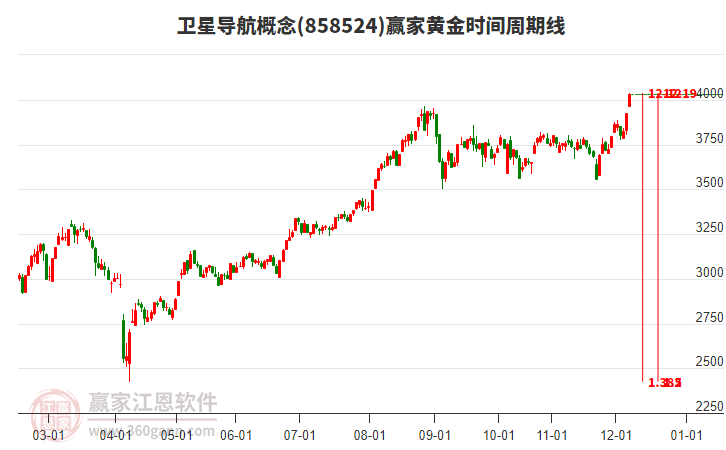 衛(wèi)星導(dǎo)航概念黃金時(shí)間周期線工具