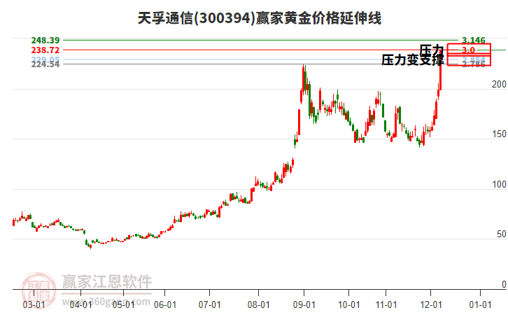300394天孚通信黃金價格延伸線工具 300394天孚通信黃金價格延伸線工具