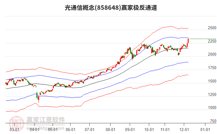 858648光通信贏家極反通道工具