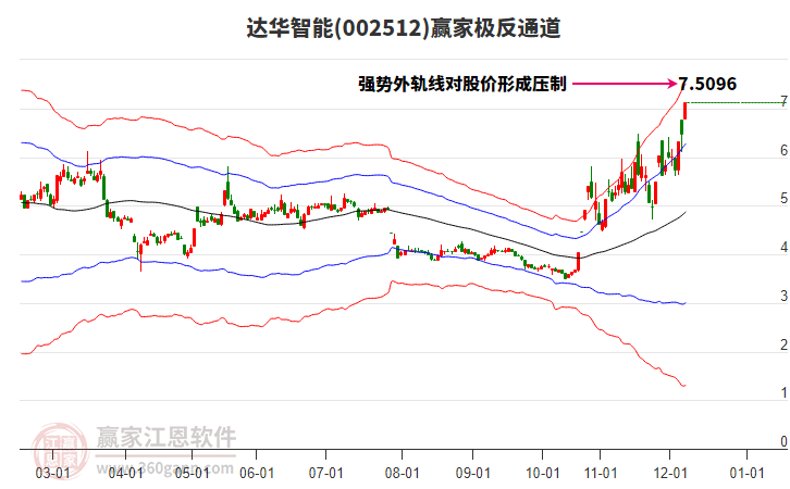 002512達(dá)華智能贏家極反通道工具