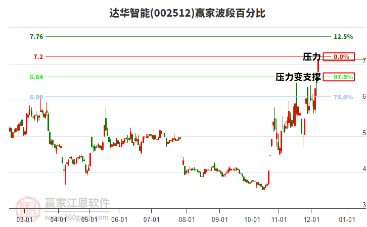 002512達華智能波段百分比工具